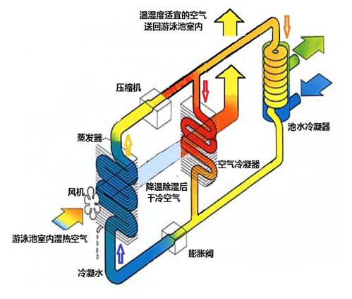 潘馬普（Permapool）泳池除濕熱泵 集除濕、恒溫、環(huán)境提升于一體的熱能解決方案